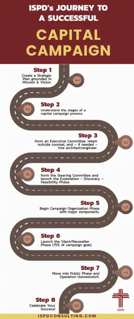 ISPD's Steps to a Successful Capital Campaign